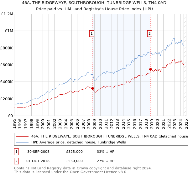 46A, THE RIDGEWAYE, SOUTHBOROUGH, TUNBRIDGE WELLS, TN4 0AD: Price paid vs HM Land Registry's House Price Index