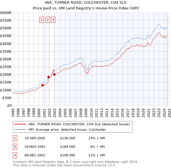 46A, TURNER ROAD, COLCHESTER, CO4 5LA: Price paid vs HM Land Registry's House Price Index