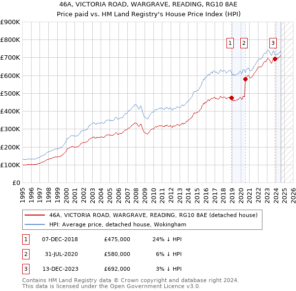 46A, VICTORIA ROAD, WARGRAVE, READING, RG10 8AE: Price paid vs HM Land Registry's House Price Index