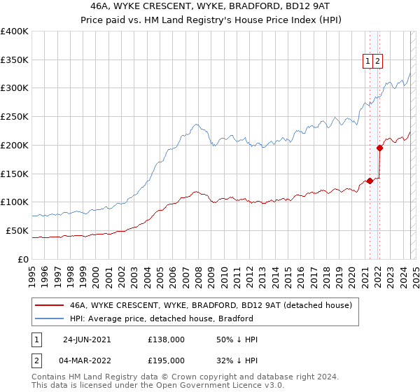 46A, WYKE CRESCENT, WYKE, BRADFORD, BD12 9AT: Price paid vs HM Land Registry's House Price Index