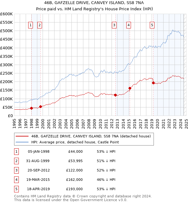 46B, GAFZELLE DRIVE, CANVEY ISLAND, SS8 7NA: Price paid vs HM Land Registry's House Price Index