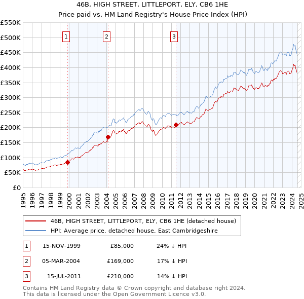 46B, HIGH STREET, LITTLEPORT, ELY, CB6 1HE: Price paid vs HM Land Registry's House Price Index