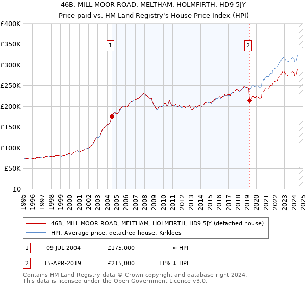 46B, MILL MOOR ROAD, MELTHAM, HOLMFIRTH, HD9 5JY: Price paid vs HM Land Registry's House Price Index