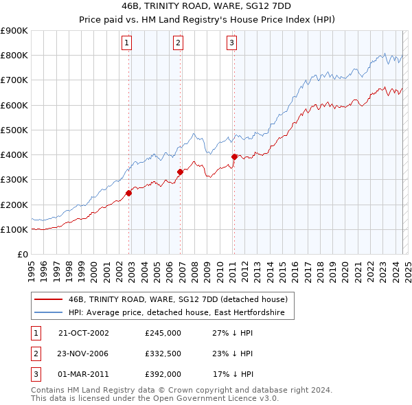 46B, TRINITY ROAD, WARE, SG12 7DD: Price paid vs HM Land Registry's House Price Index