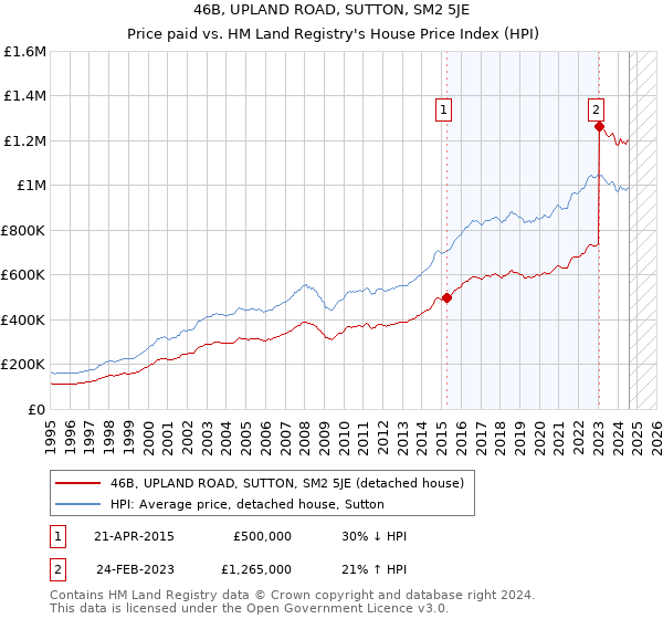 46B, UPLAND ROAD, SUTTON, SM2 5JE: Price paid vs HM Land Registry's House Price Index