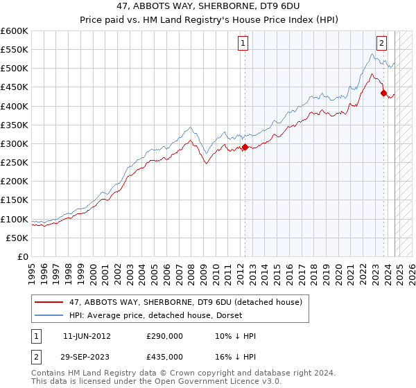 47, ABBOTS WAY, SHERBORNE, DT9 6DU: Price paid vs HM Land Registry's House Price Index