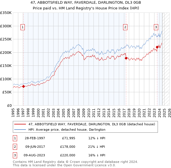 47, ABBOTSFIELD WAY, FAVERDALE, DARLINGTON, DL3 0GB: Price paid vs HM Land Registry's House Price Index