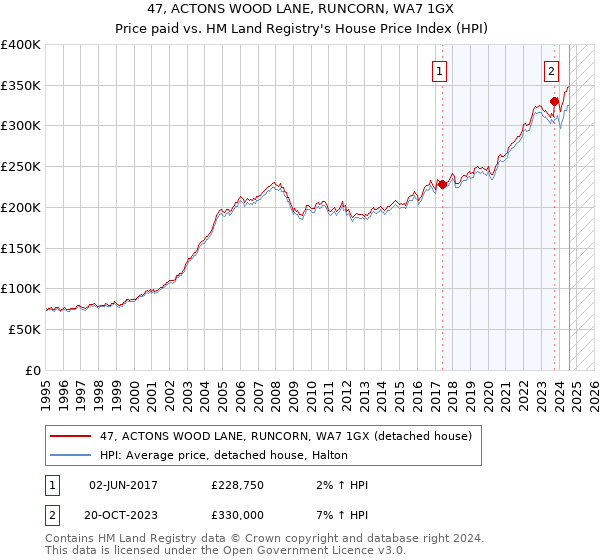 47, ACTONS WOOD LANE, RUNCORN, WA7 1GX: Price paid vs HM Land Registry's House Price Index