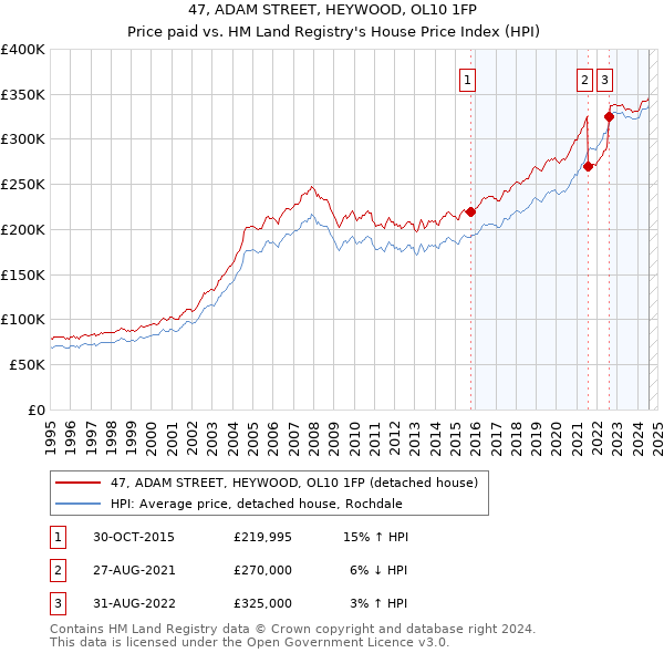 47, ADAM STREET, HEYWOOD, OL10 1FP: Price paid vs HM Land Registry's House Price Index