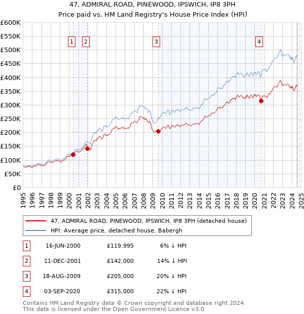 47, ADMIRAL ROAD, PINEWOOD, IPSWICH, IP8 3PH: Price paid vs HM Land Registry's House Price Index