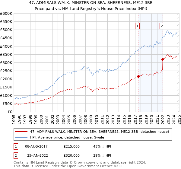 47, ADMIRALS WALK, MINSTER ON SEA, SHEERNESS, ME12 3BB: Price paid vs HM Land Registry's House Price Index