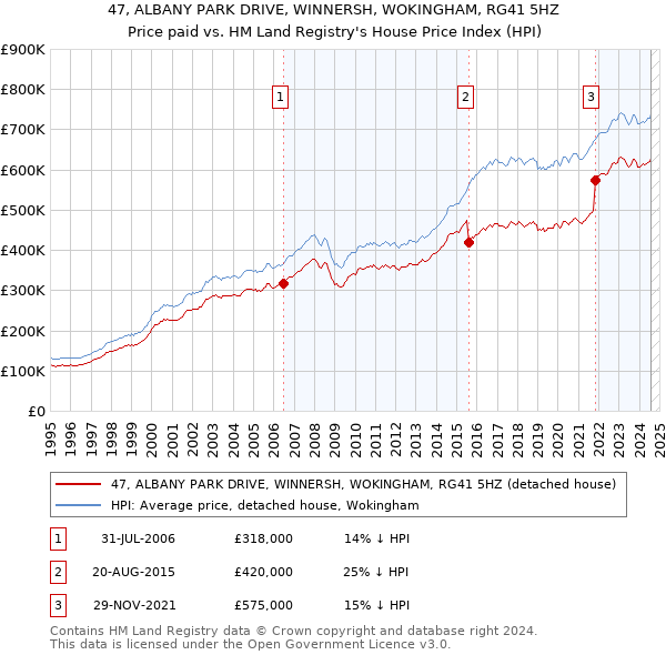 47, ALBANY PARK DRIVE, WINNERSH, WOKINGHAM, RG41 5HZ: Price paid vs HM Land Registry's House Price Index