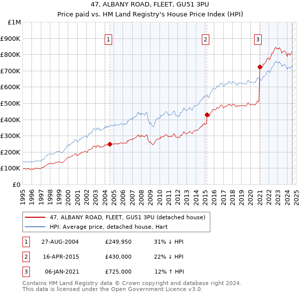 47, ALBANY ROAD, FLEET, GU51 3PU: Price paid vs HM Land Registry's House Price Index