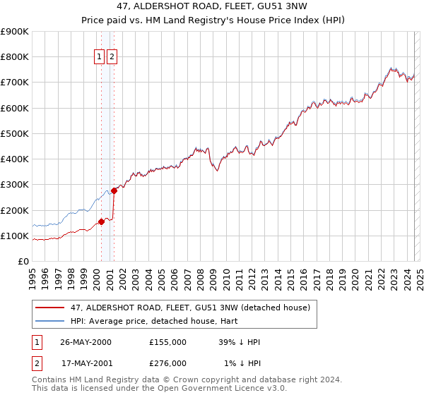 47, ALDERSHOT ROAD, FLEET, GU51 3NW: Price paid vs HM Land Registry's House Price Index