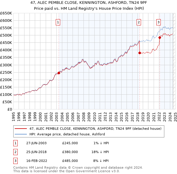 47, ALEC PEMBLE CLOSE, KENNINGTON, ASHFORD, TN24 9PF: Price paid vs HM Land Registry's House Price Index