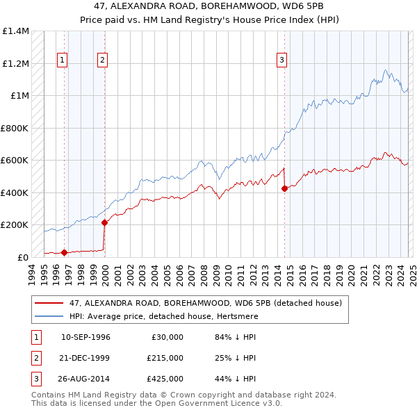 47, ALEXANDRA ROAD, BOREHAMWOOD, WD6 5PB: Price paid vs HM Land Registry's House Price Index