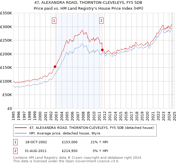 47, ALEXANDRA ROAD, THORNTON-CLEVELEYS, FY5 5DB: Price paid vs HM Land Registry's House Price Index