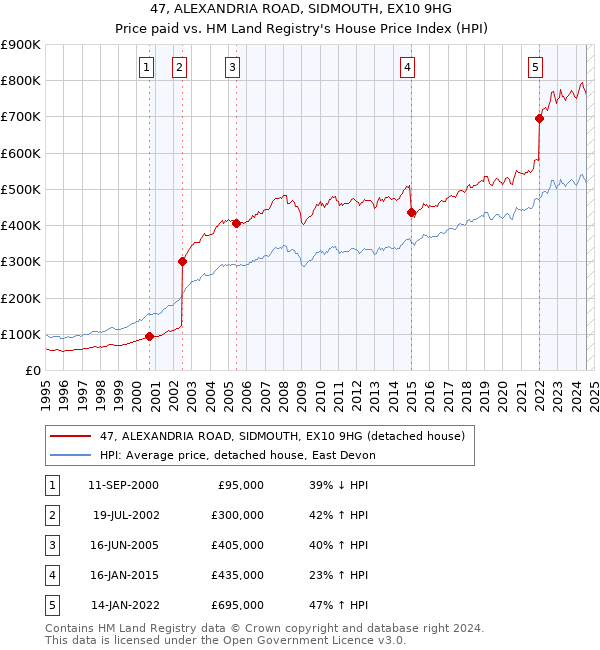 47, ALEXANDRIA ROAD, SIDMOUTH, EX10 9HG: Price paid vs HM Land Registry's House Price Index