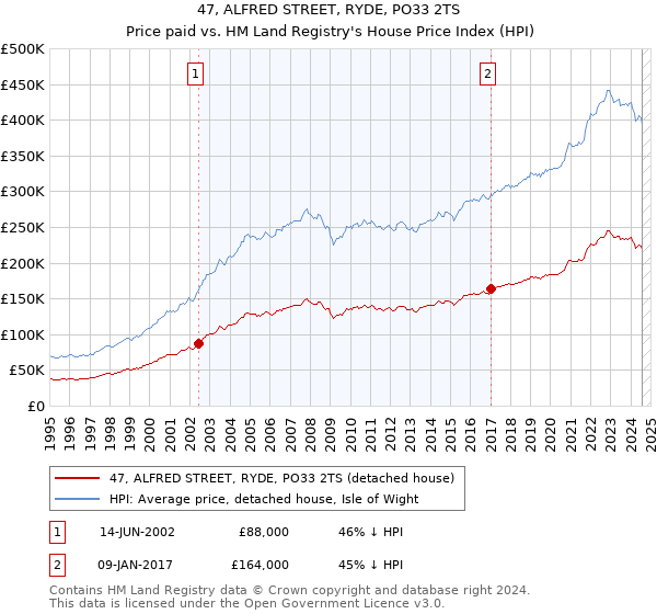 47, ALFRED STREET, RYDE, PO33 2TS: Price paid vs HM Land Registry's House Price Index