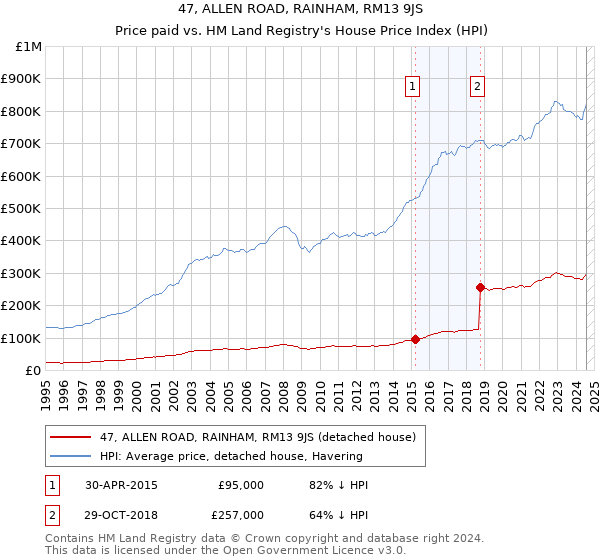 47, ALLEN ROAD, RAINHAM, RM13 9JS: Price paid vs HM Land Registry's House Price Index