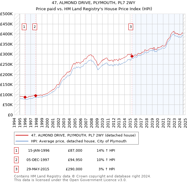 47, ALMOND DRIVE, PLYMOUTH, PL7 2WY: Price paid vs HM Land Registry's House Price Index