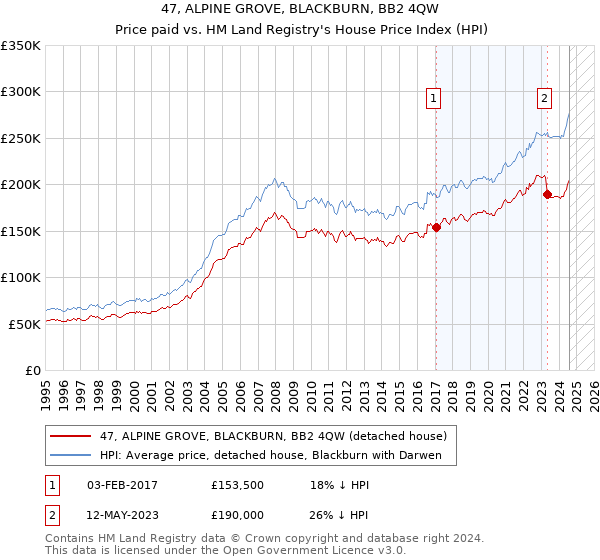 47, ALPINE GROVE, BLACKBURN, BB2 4QW: Price paid vs HM Land Registry's House Price Index