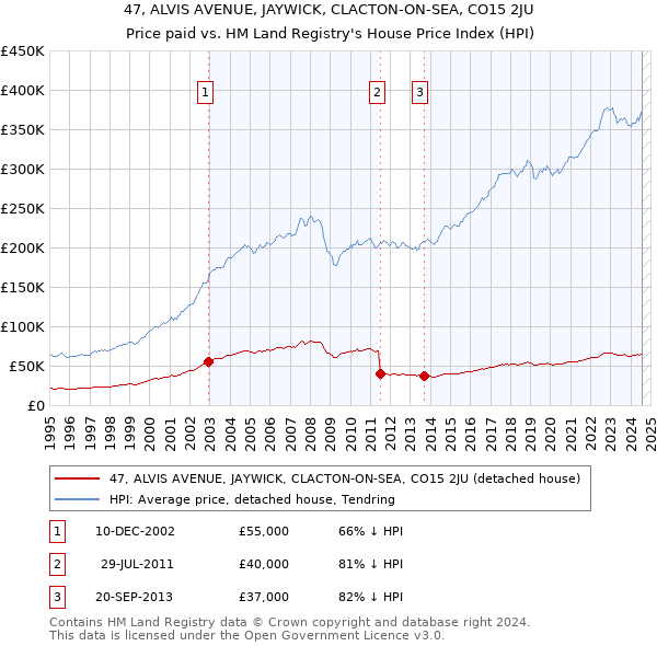 47, ALVIS AVENUE, JAYWICK, CLACTON-ON-SEA, CO15 2JU: Price paid vs HM Land Registry's House Price Index