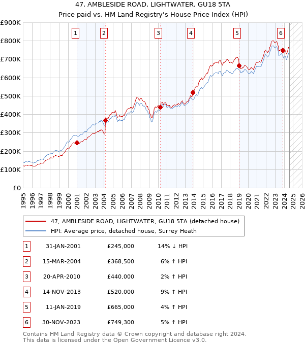 47, AMBLESIDE ROAD, LIGHTWATER, GU18 5TA: Price paid vs HM Land Registry's House Price Index