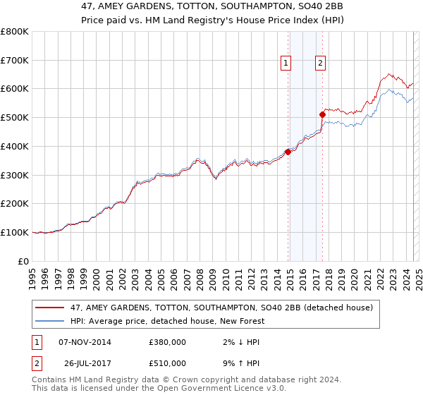 47, AMEY GARDENS, TOTTON, SOUTHAMPTON, SO40 2BB: Price paid vs HM Land Registry's House Price Index