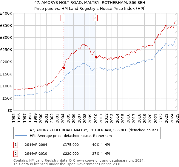 47, AMORYS HOLT ROAD, MALTBY, ROTHERHAM, S66 8EH: Price paid vs HM Land Registry's House Price Index