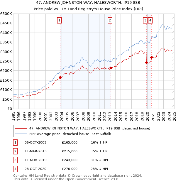 47, ANDREW JOHNSTON WAY, HALESWORTH, IP19 8SB: Price paid vs HM Land Registry's House Price Index