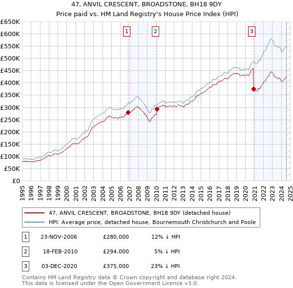 47, ANVIL CRESCENT, BROADSTONE, BH18 9DY: Price paid vs HM Land Registry's House Price Index