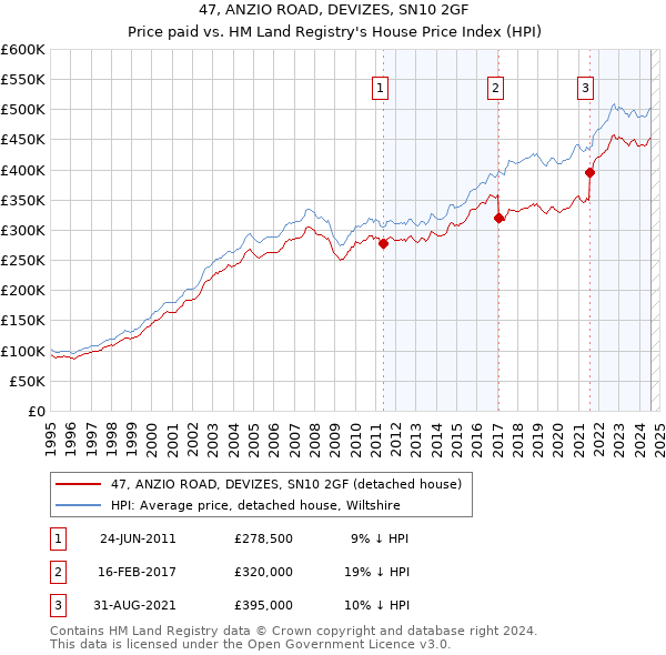 47, ANZIO ROAD, DEVIZES, SN10 2GF: Price paid vs HM Land Registry's House Price Index