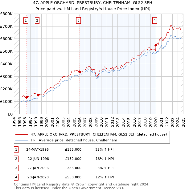 47, APPLE ORCHARD, PRESTBURY, CHELTENHAM, GL52 3EH: Price paid vs HM Land Registry's House Price Index