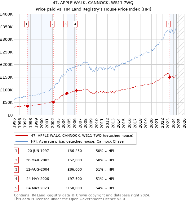 47, APPLE WALK, CANNOCK, WS11 7WQ: Price paid vs HM Land Registry's House Price Index