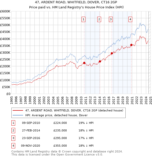 47, ARDENT ROAD, WHITFIELD, DOVER, CT16 2GP: Price paid vs HM Land Registry's House Price Index