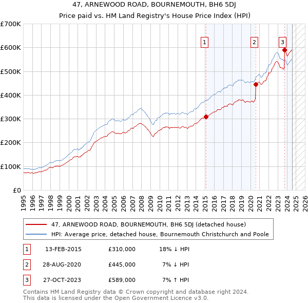 47, ARNEWOOD ROAD, BOURNEMOUTH, BH6 5DJ: Price paid vs HM Land Registry's House Price Index