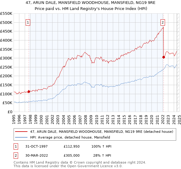 47, ARUN DALE, MANSFIELD WOODHOUSE, MANSFIELD, NG19 9RE: Price paid vs HM Land Registry's House Price Index