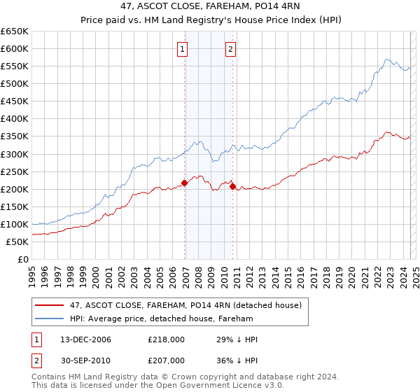 47, ASCOT CLOSE, FAREHAM, PO14 4RN: Price paid vs HM Land Registry's House Price Index