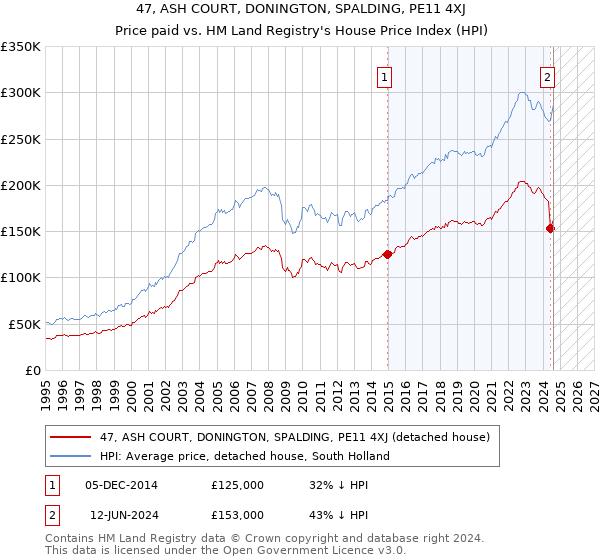 47, ASH COURT, DONINGTON, SPALDING, PE11 4XJ: Price paid vs HM Land Registry's House Price Index