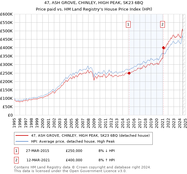 47, ASH GROVE, CHINLEY, HIGH PEAK, SK23 6BQ: Price paid vs HM Land Registry's House Price Index