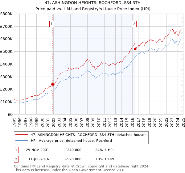 47, ASHINGDON HEIGHTS, ROCHFORD, SS4 3TH: Price paid vs HM Land Registry's House Price Index