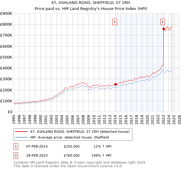 47, ASHLAND ROAD, SHEFFIELD, S7 1RH: Price paid vs HM Land Registry's House Price Index