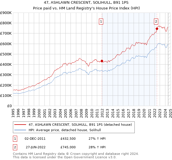 47, ASHLAWN CRESCENT, SOLIHULL, B91 1PS: Price paid vs HM Land Registry's House Price Index