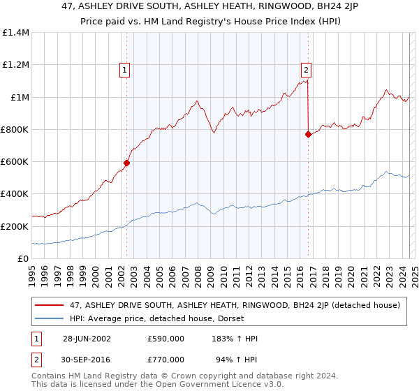 47, ASHLEY DRIVE SOUTH, ASHLEY HEATH, RINGWOOD, BH24 2JP: Price paid vs HM Land Registry's House Price Index