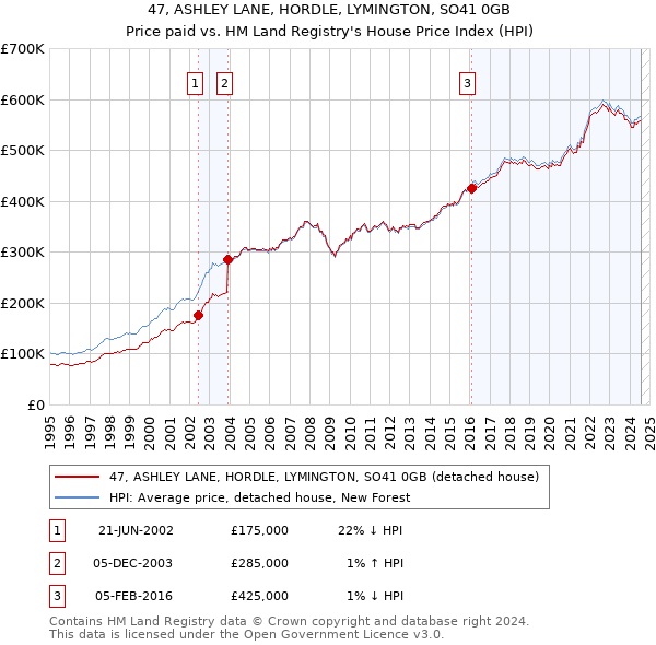 47, ASHLEY LANE, HORDLE, LYMINGTON, SO41 0GB: Price paid vs HM Land Registry's House Price Index