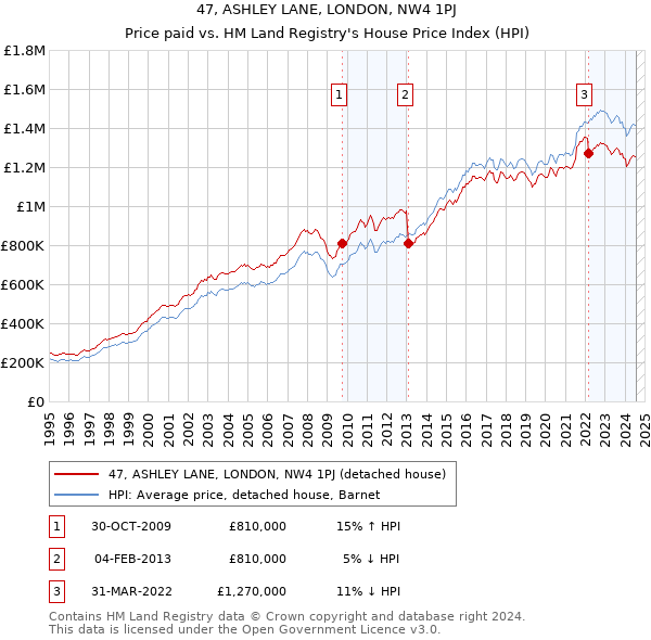 47, ASHLEY LANE, LONDON, NW4 1PJ: Price paid vs HM Land Registry's House Price Index