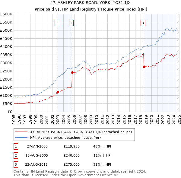 47, ASHLEY PARK ROAD, YORK, YO31 1JX: Price paid vs HM Land Registry's House Price Index