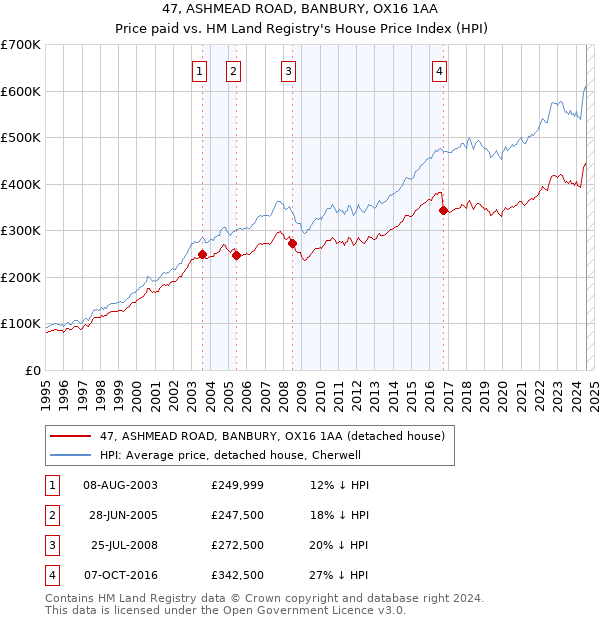 47, ASHMEAD ROAD, BANBURY, OX16 1AA: Price paid vs HM Land Registry's House Price Index