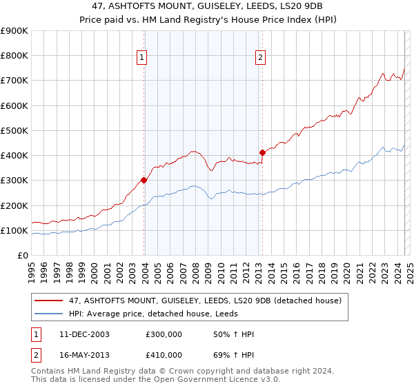 47, ASHTOFTS MOUNT, GUISELEY, LEEDS, LS20 9DB: Price paid vs HM Land Registry's House Price Index